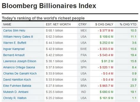 shaw net worth|Bloomberg Billionaires Index